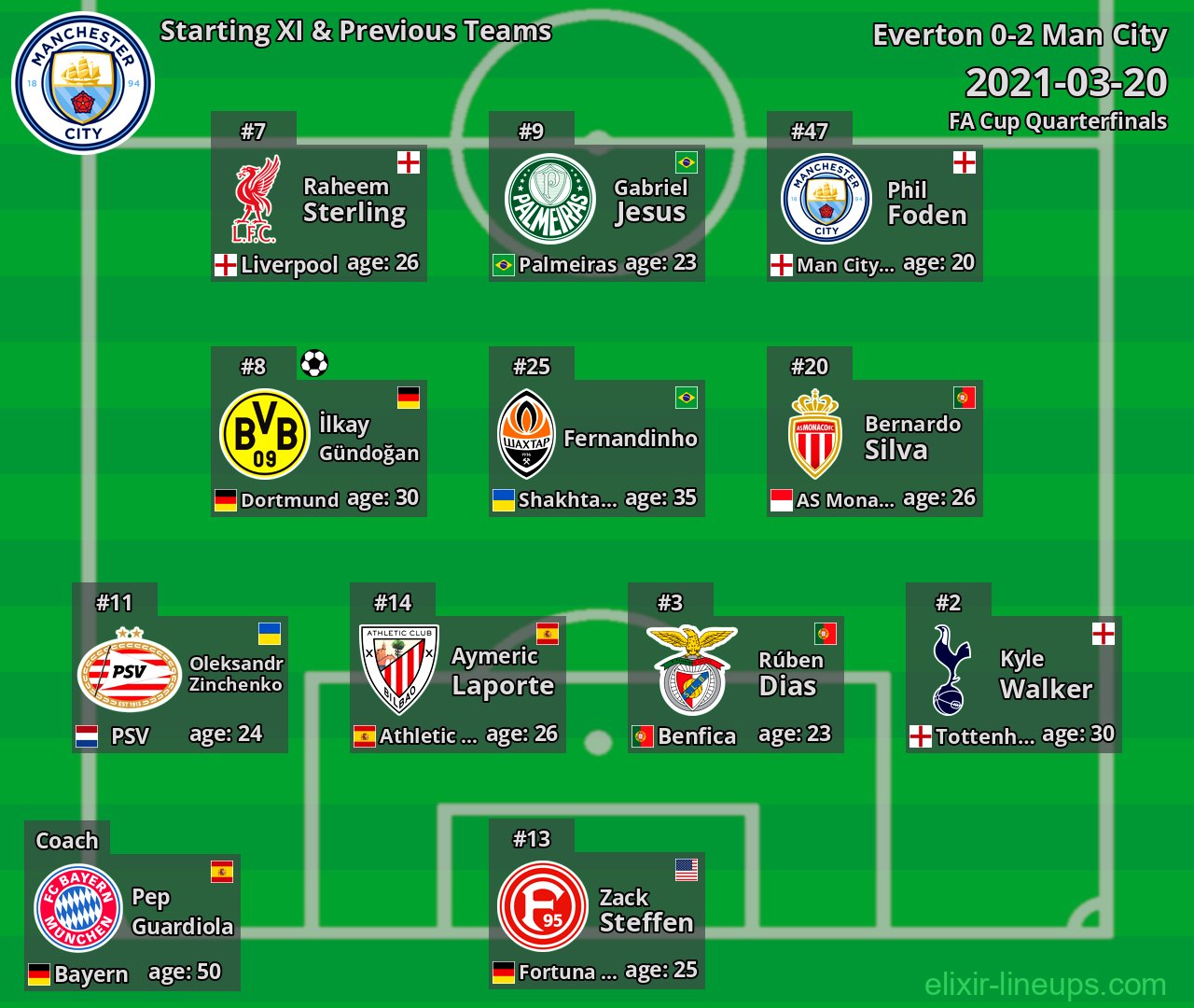 Man City Starting XI & Previous Teams 2021-03-20