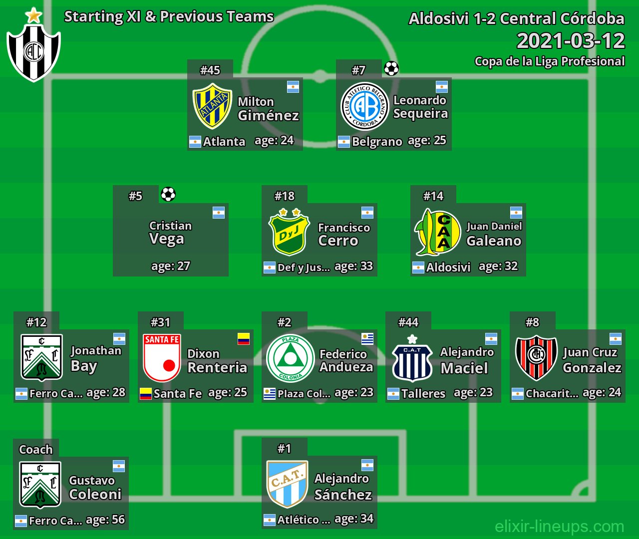 Central Córdoba Starting XI & Previous Teams 2021-03-12