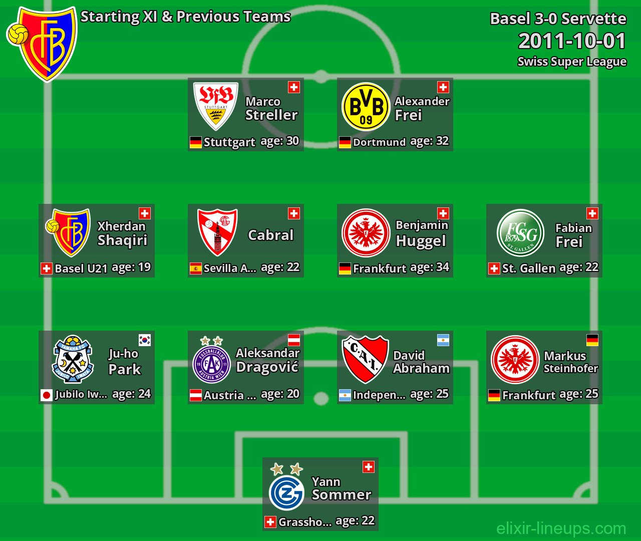 Basel Starting XI & Previous Teams 2011-10-01