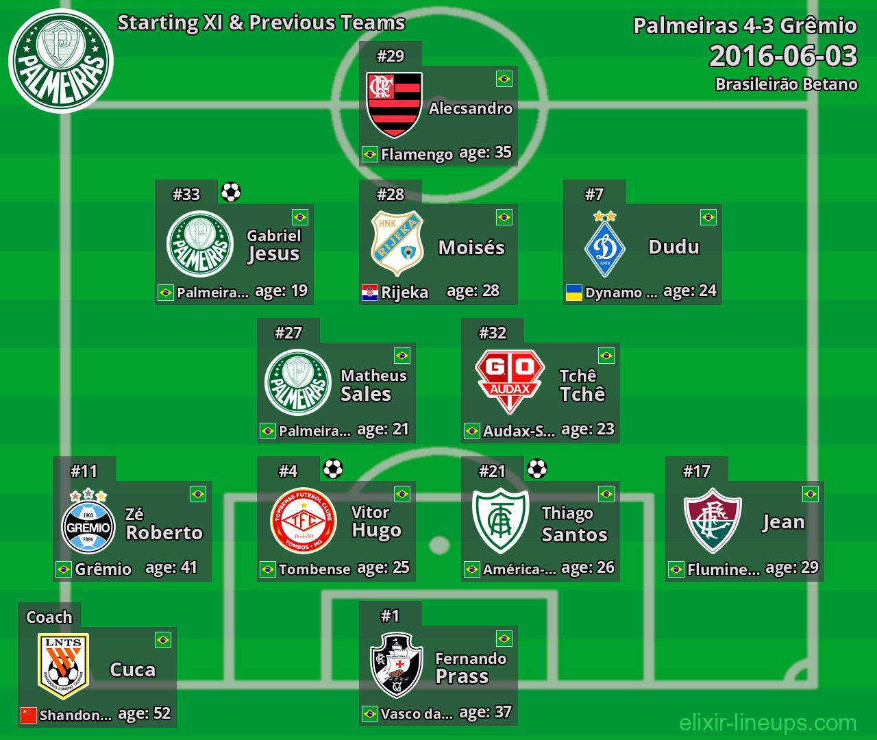 Palmeiras Starting XI & Previous Teams 2016-06-03