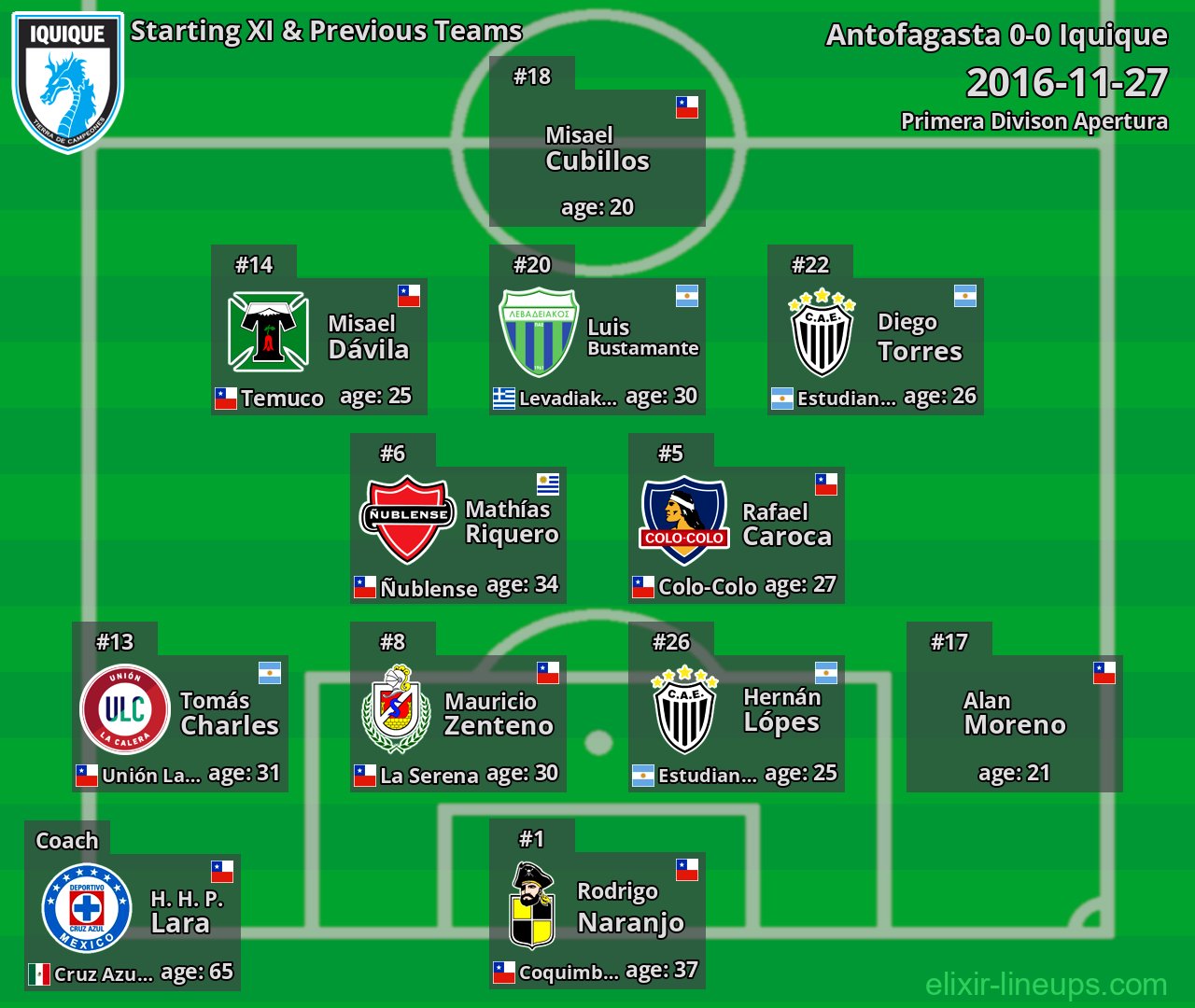 Iquique Starting XI & Previous Teams 2016-11-27