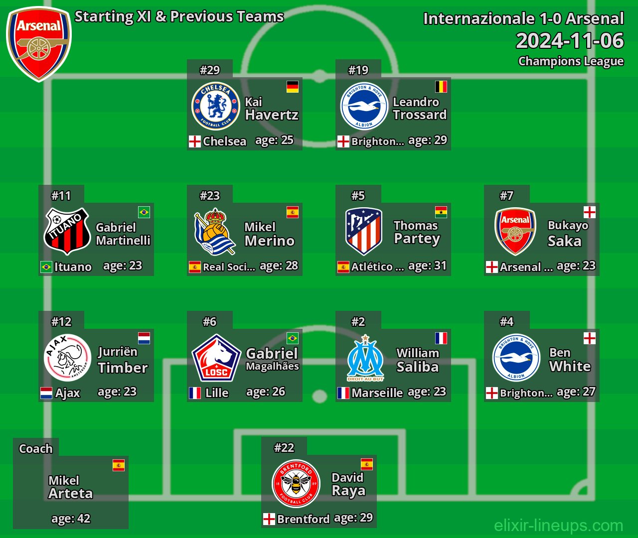 Arsenal Starting XI & Previous Teams 2024-11-06