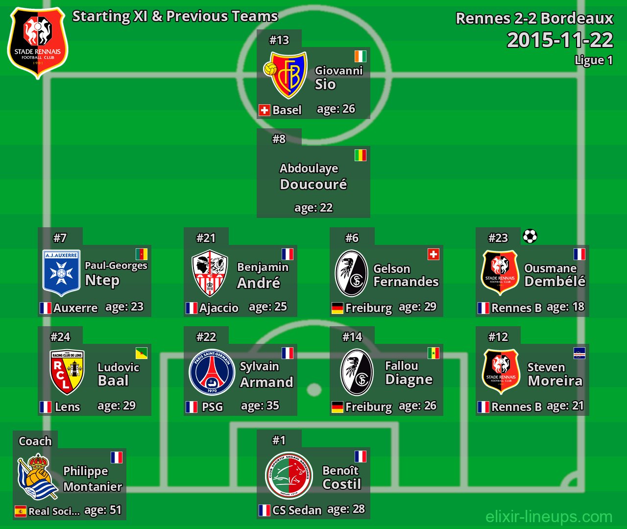 Rennes Starting XI & Previous Teams 2015-11-22
