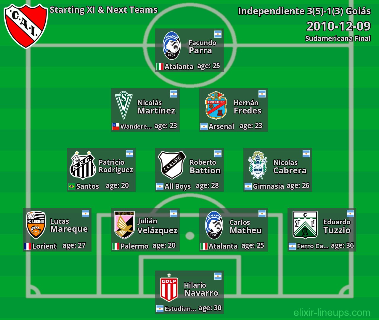 Independiente Starting XI & Next Teams 2010-12-09
