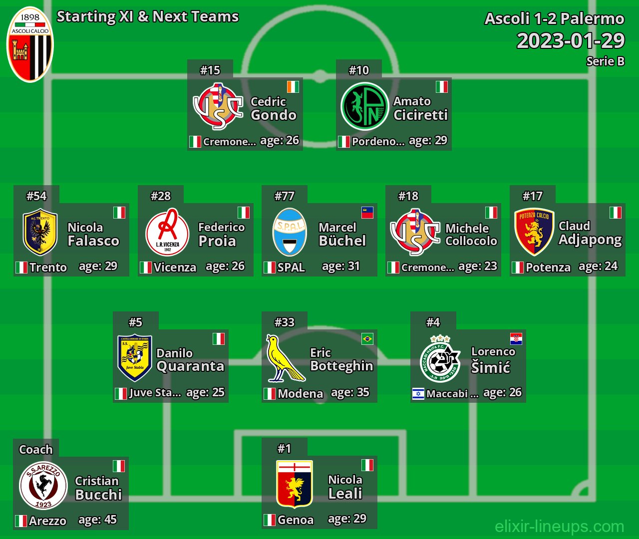Ascoli Starting XI & Next Teams 2023-01-29