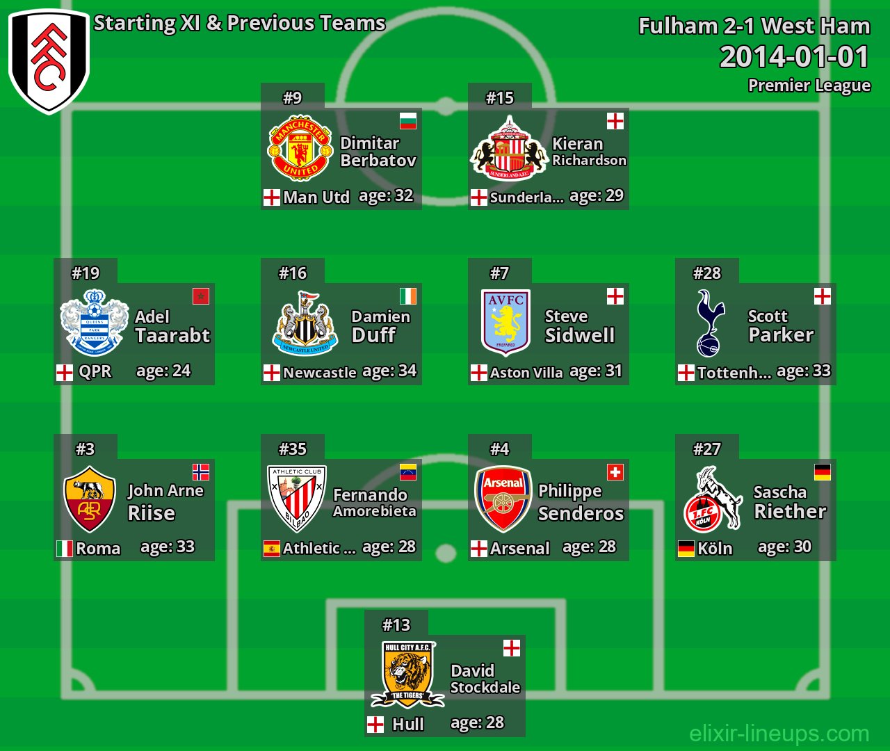 Fulham Starting XI & Previous Teams 2014-01-01