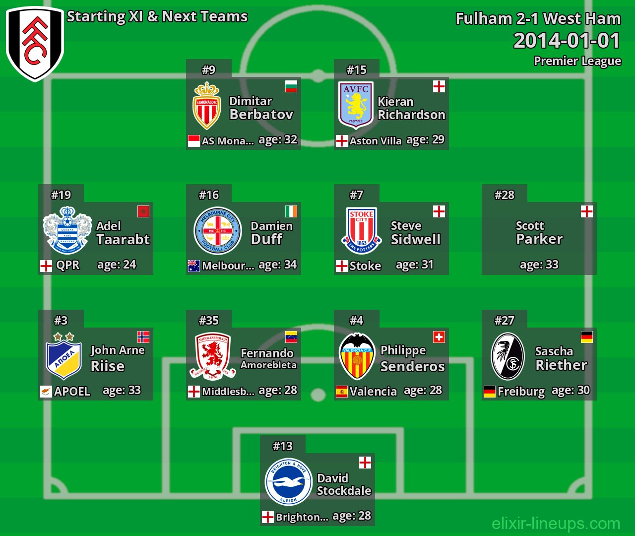 Fulham Starting XI & Next Teams 2014-01-01