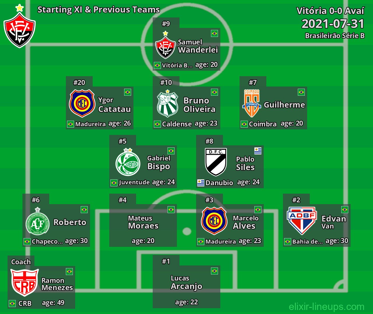 Vitória Starting XI & Previous Teams 2021-07-31