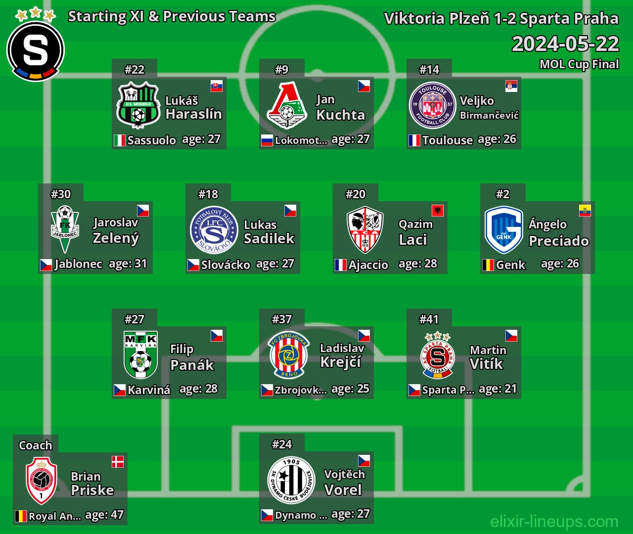 Sparta Praha Starting XI & Previous Teams 2024-05-22