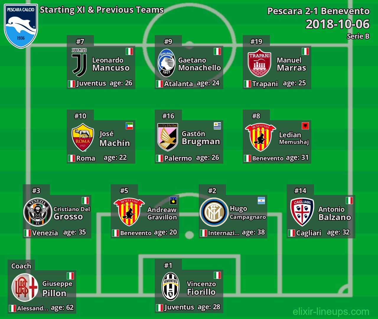 Pescara Starting XI & Previous Teams 2018-10-06