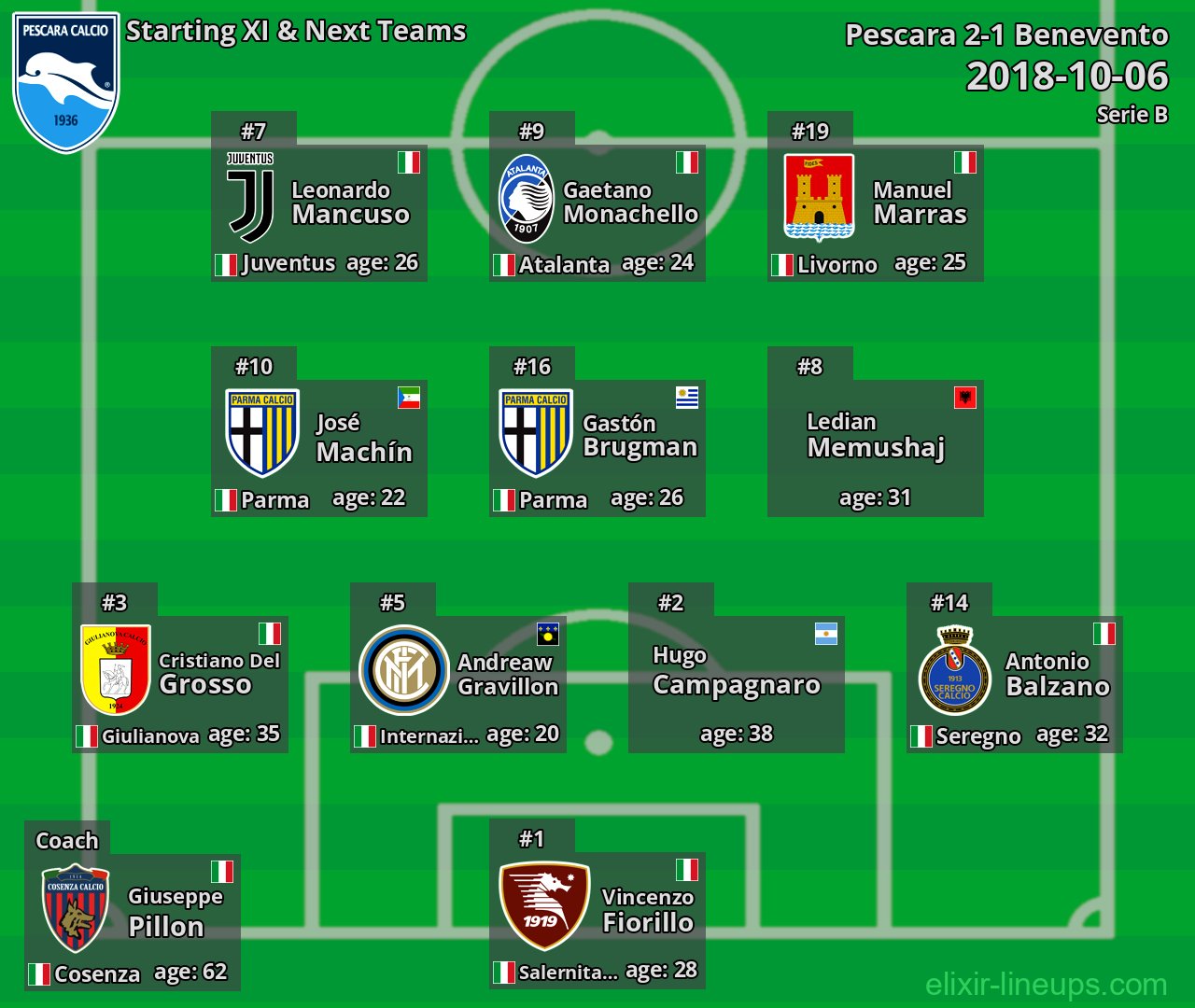 Pescara Starting XI & Next Teams 2018-10-06
