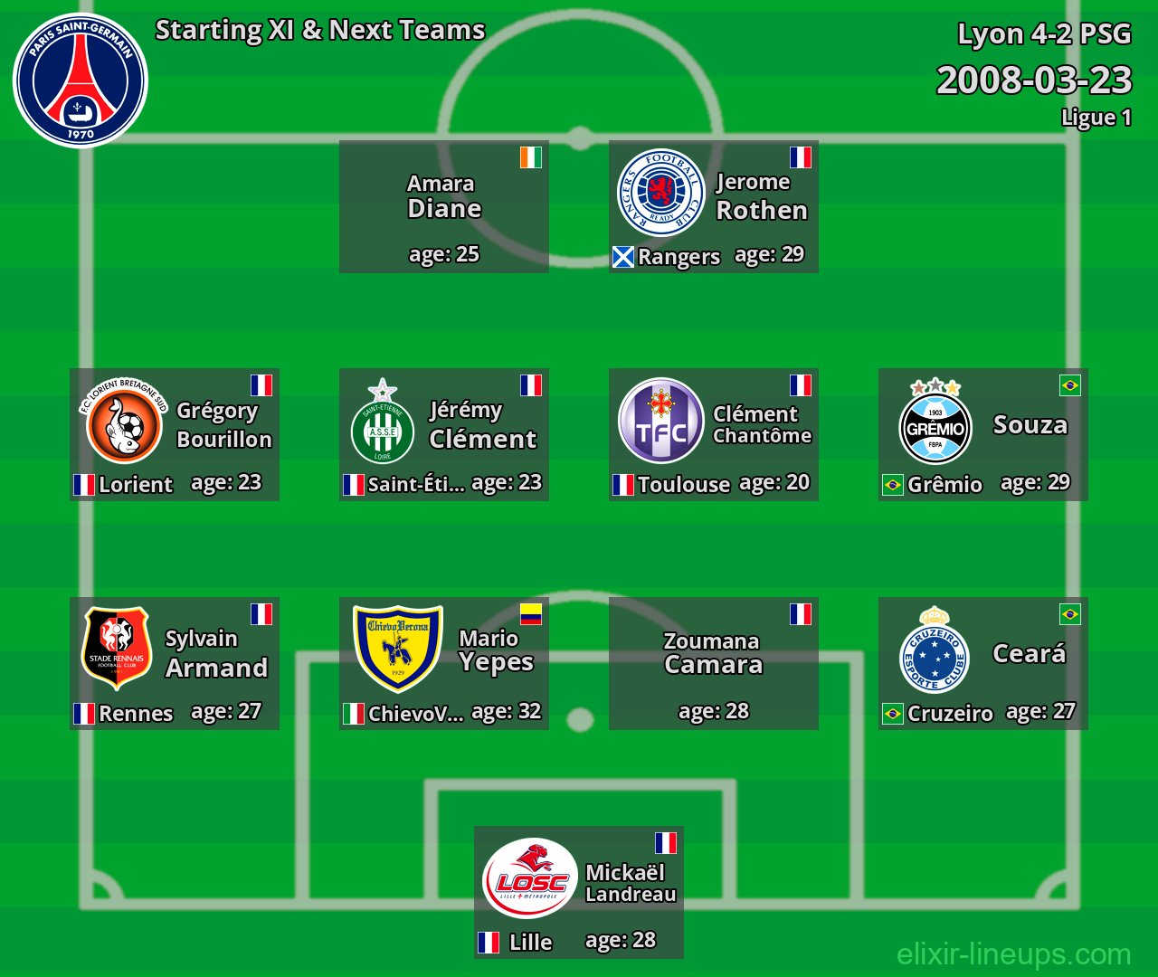 PSG Starting XI & Next Teams 2008-03-23