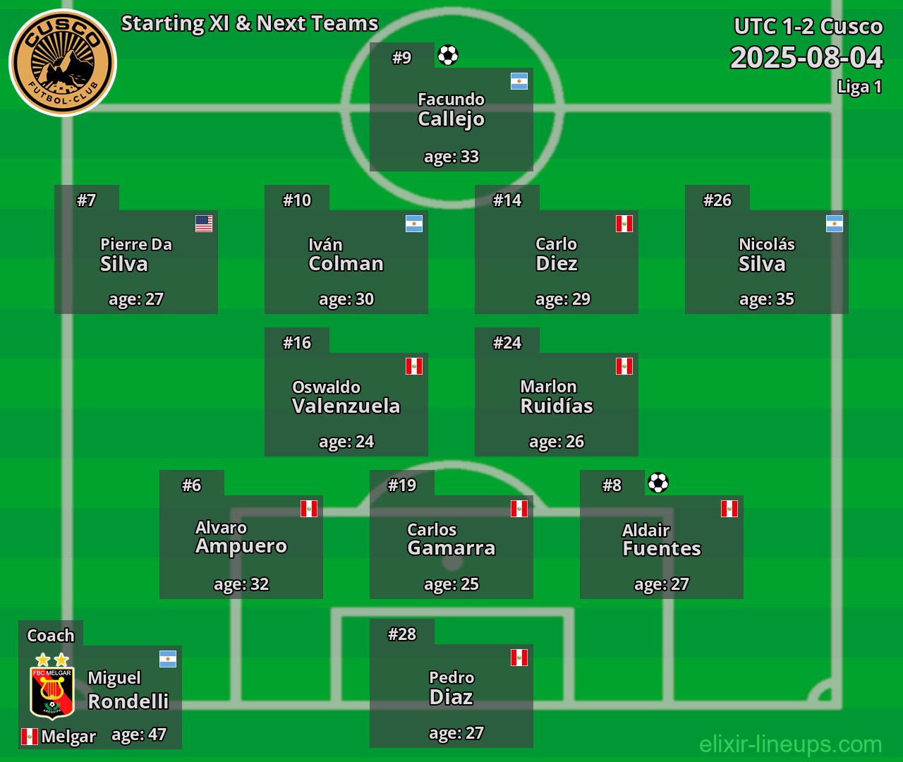 Cusco Starting XI & Next Teams 2025-08-04