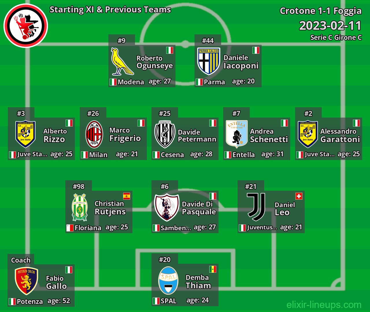 Foggia Starting XI & Previous Teams 2023-02-11