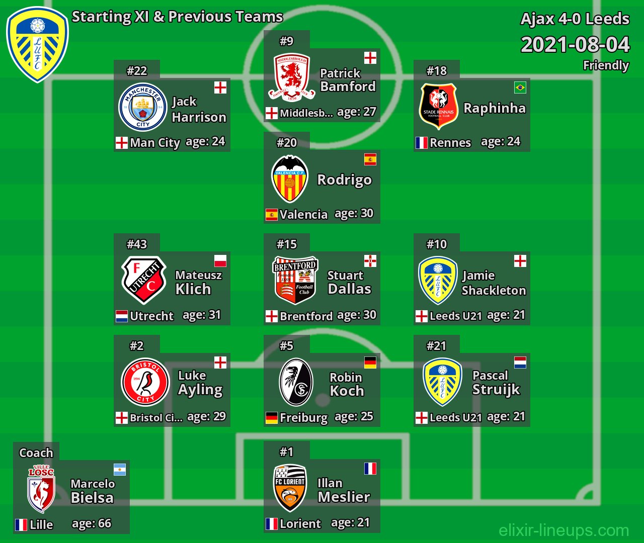 Leeds Starting XI & Previous Teams 2021-08-04