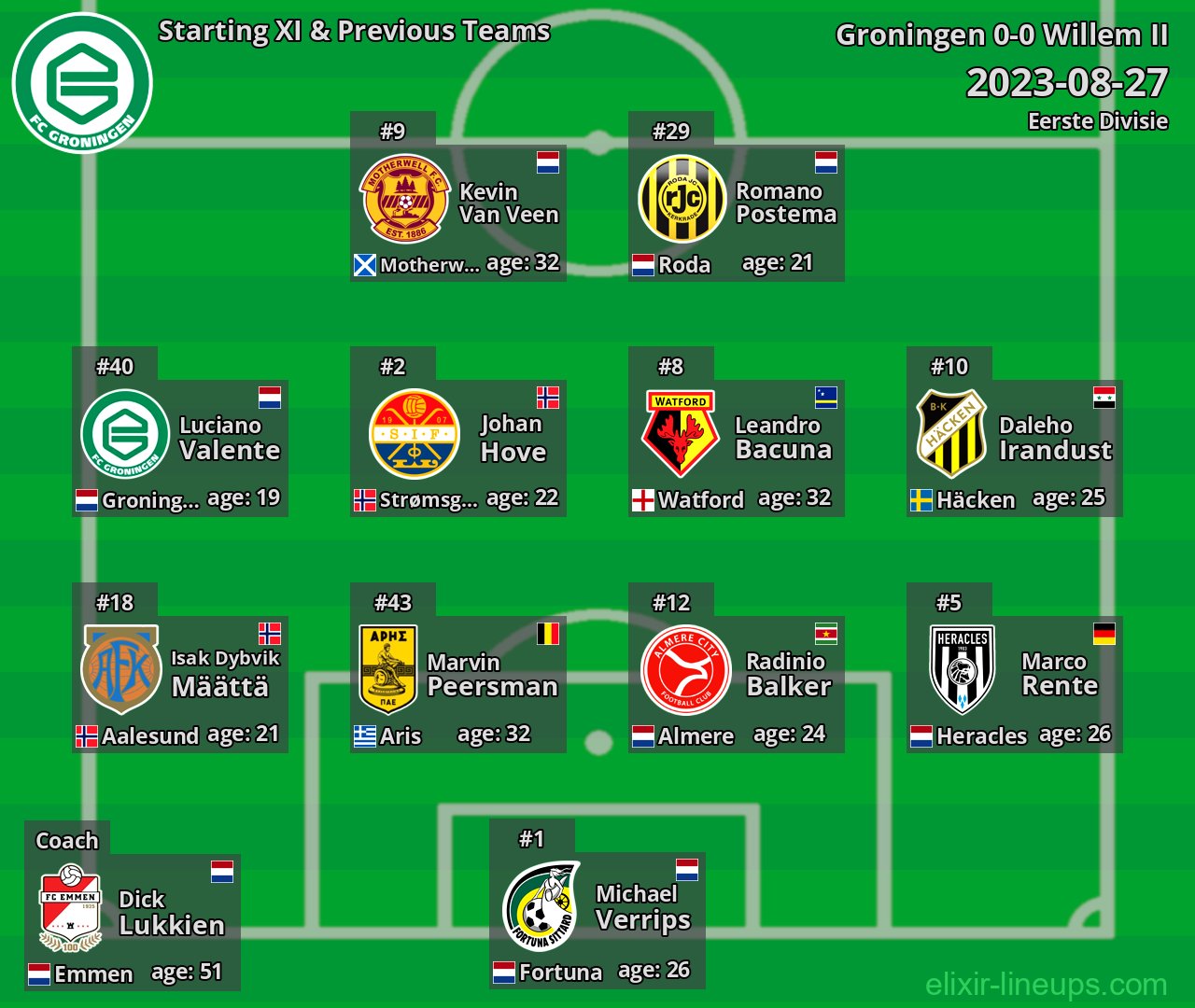 Groningen Starting XI & Previous Teams 2023-08-27