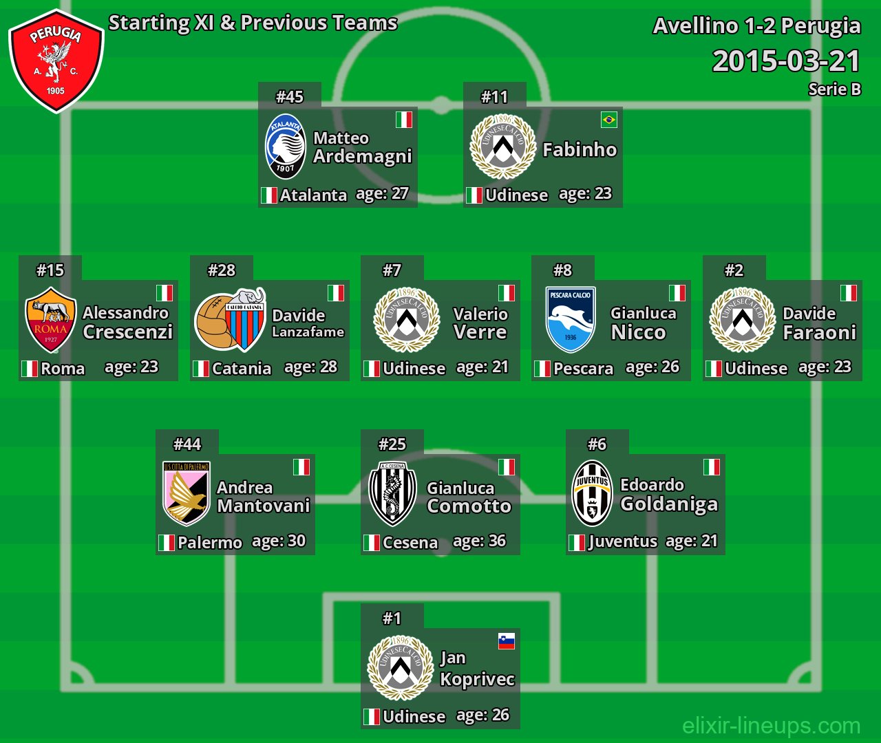 Perugia Starting XI & Previous Teams 2015-03-21