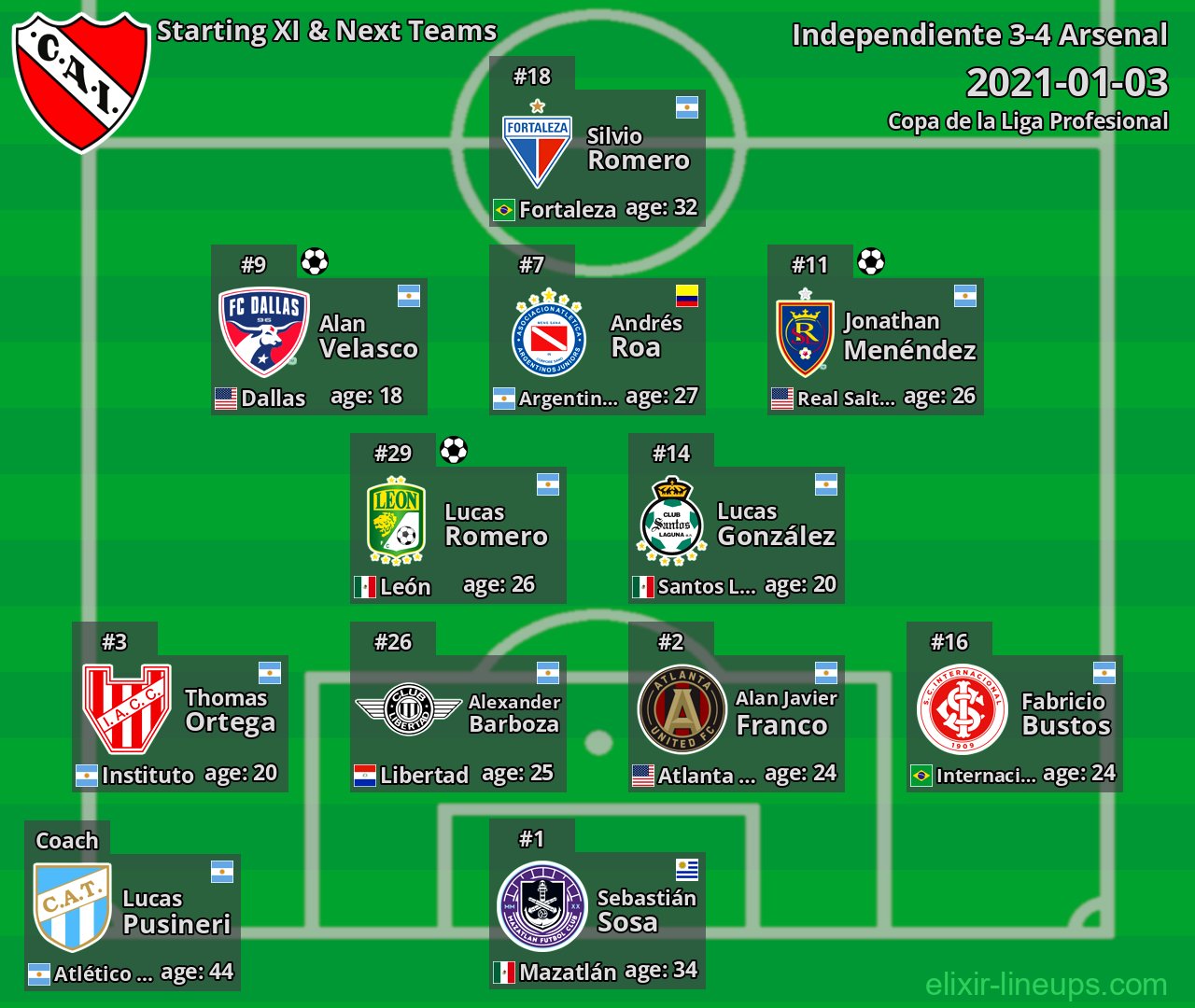 Independiente Starting XI & Next Teams 2021-01-03