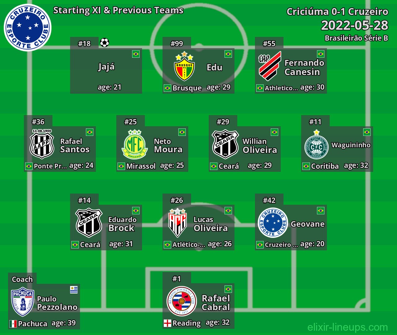 Cruzeiro Starting XI & Previous Teams 2022-05-28