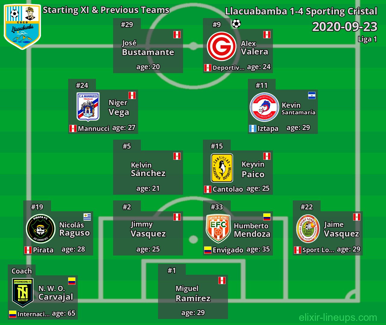 Llacuabamba Starting XI & Previous Teams 2020-09-23