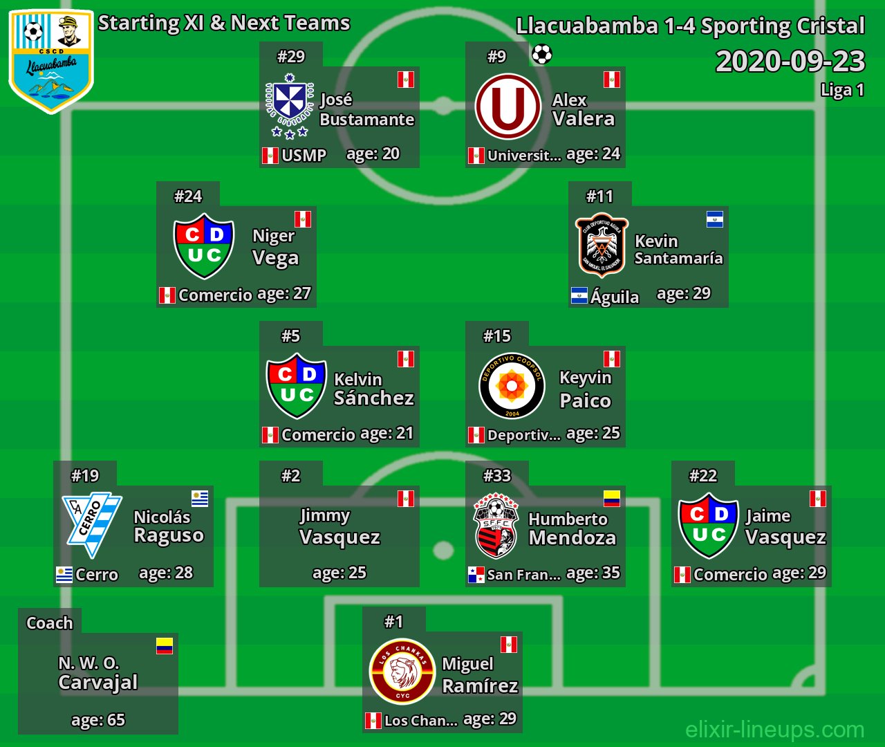 Llacuabamba Starting XI & Next Teams 2020-09-23