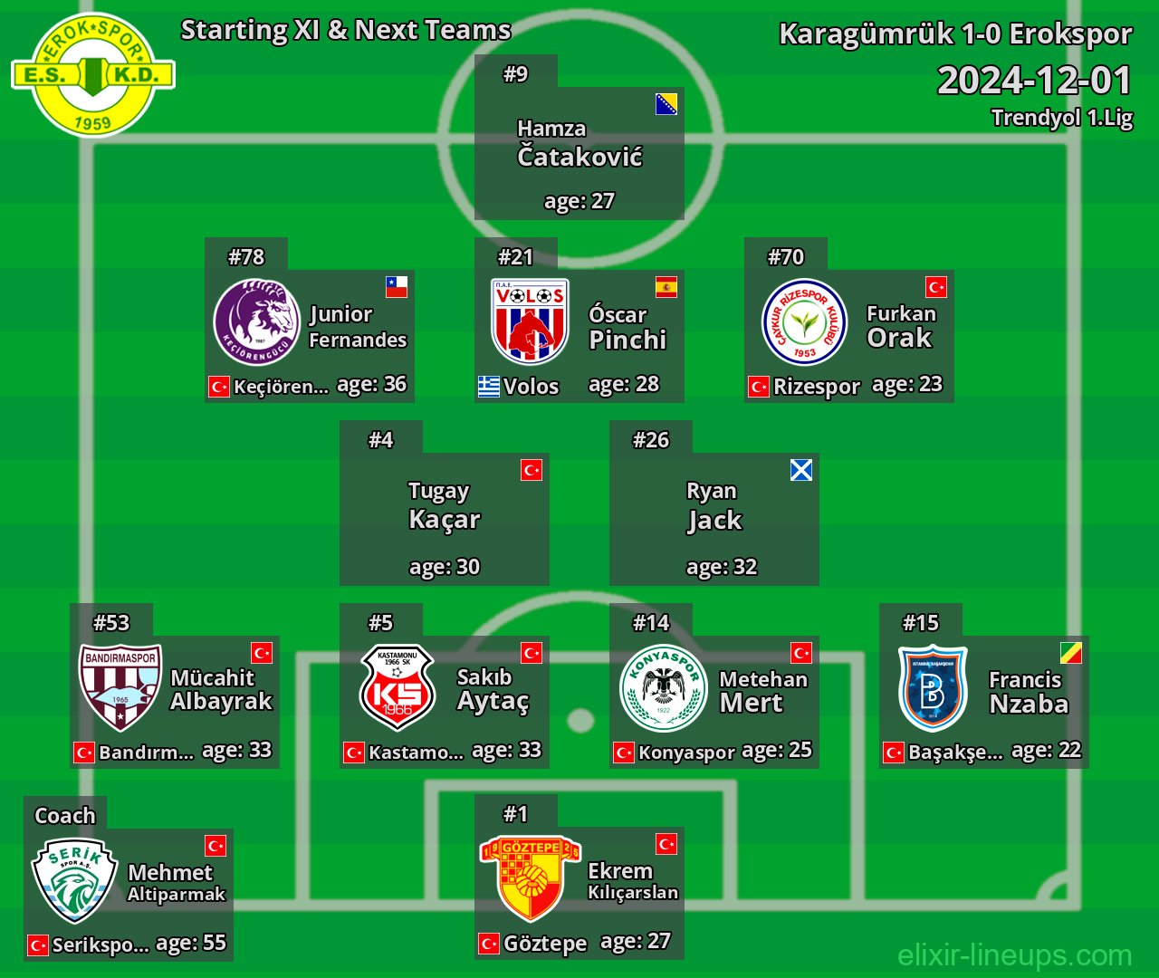 Erokspor Starting XI & Next Teams 2024-12-01