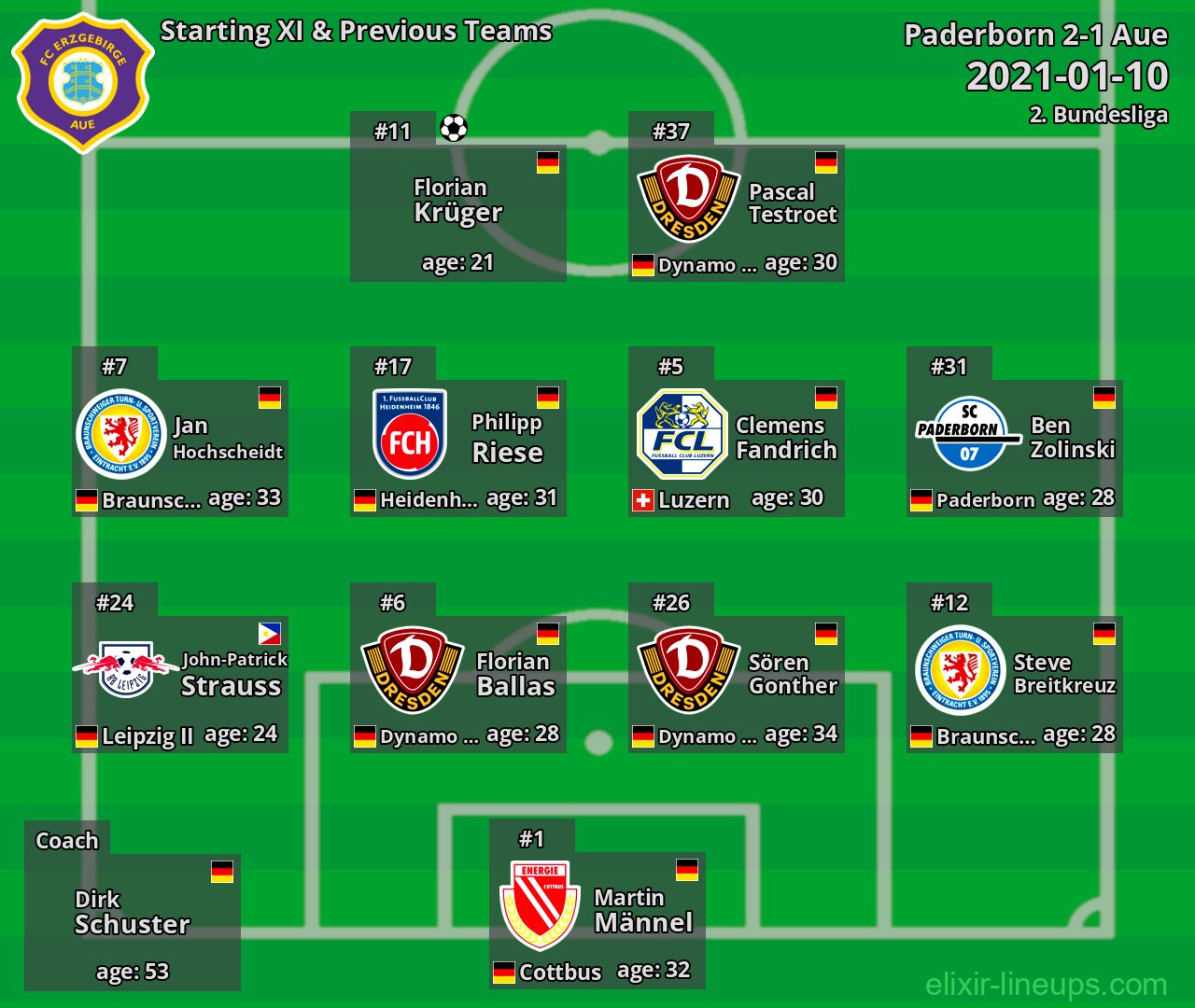Aue Starting XI & Previous Teams 2021-01-10
