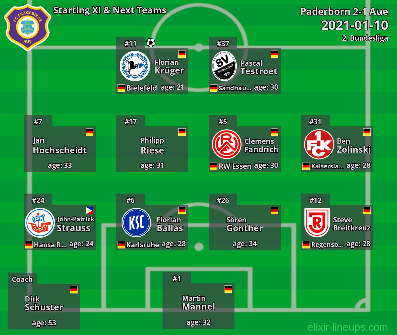 Aue Starting XI & Next Teams 2021-01-10