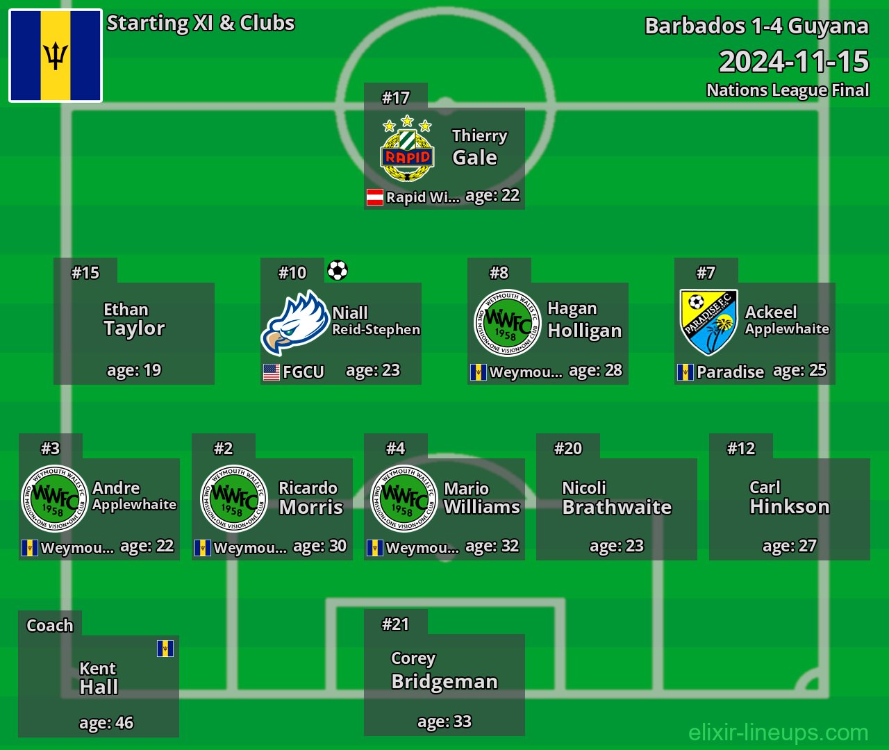 Barbados Starting XI 2024-11-15