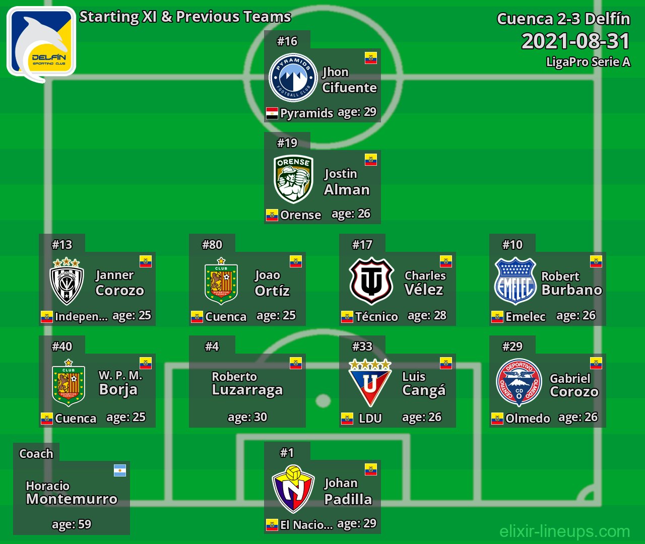 Delfín Starting XI & Previous Teams 2021-08-31