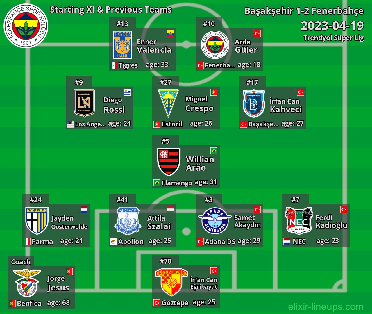 Fenerbahçe Starting XI & Previous Teams 2023-04-19