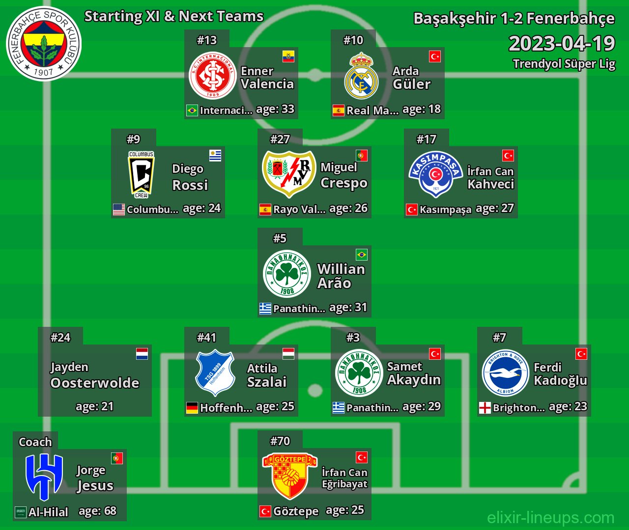 Fenerbahçe Starting XI & Next Teams 2023-04-19