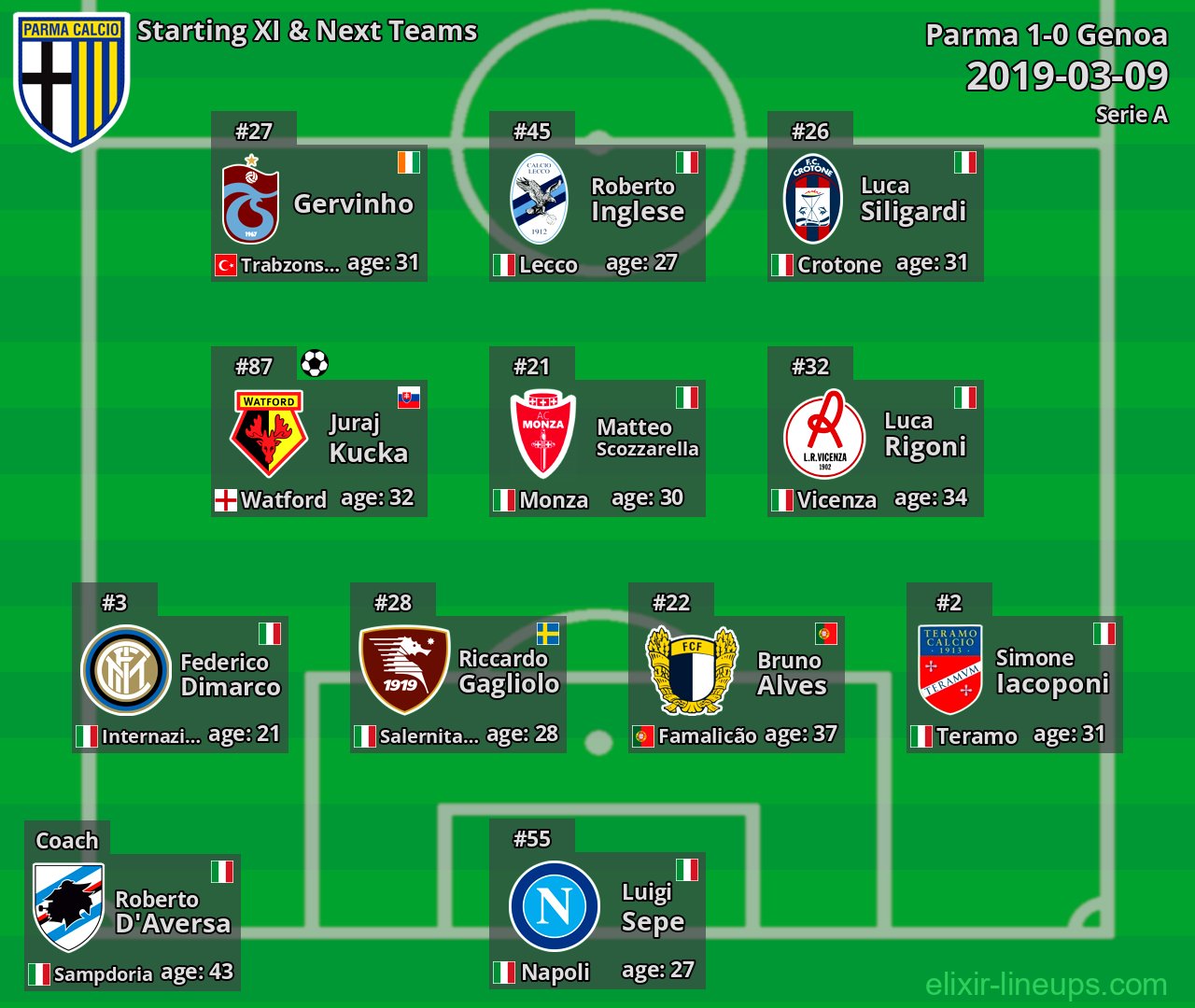 Parma Starting XI & Next Teams 2019-03-09