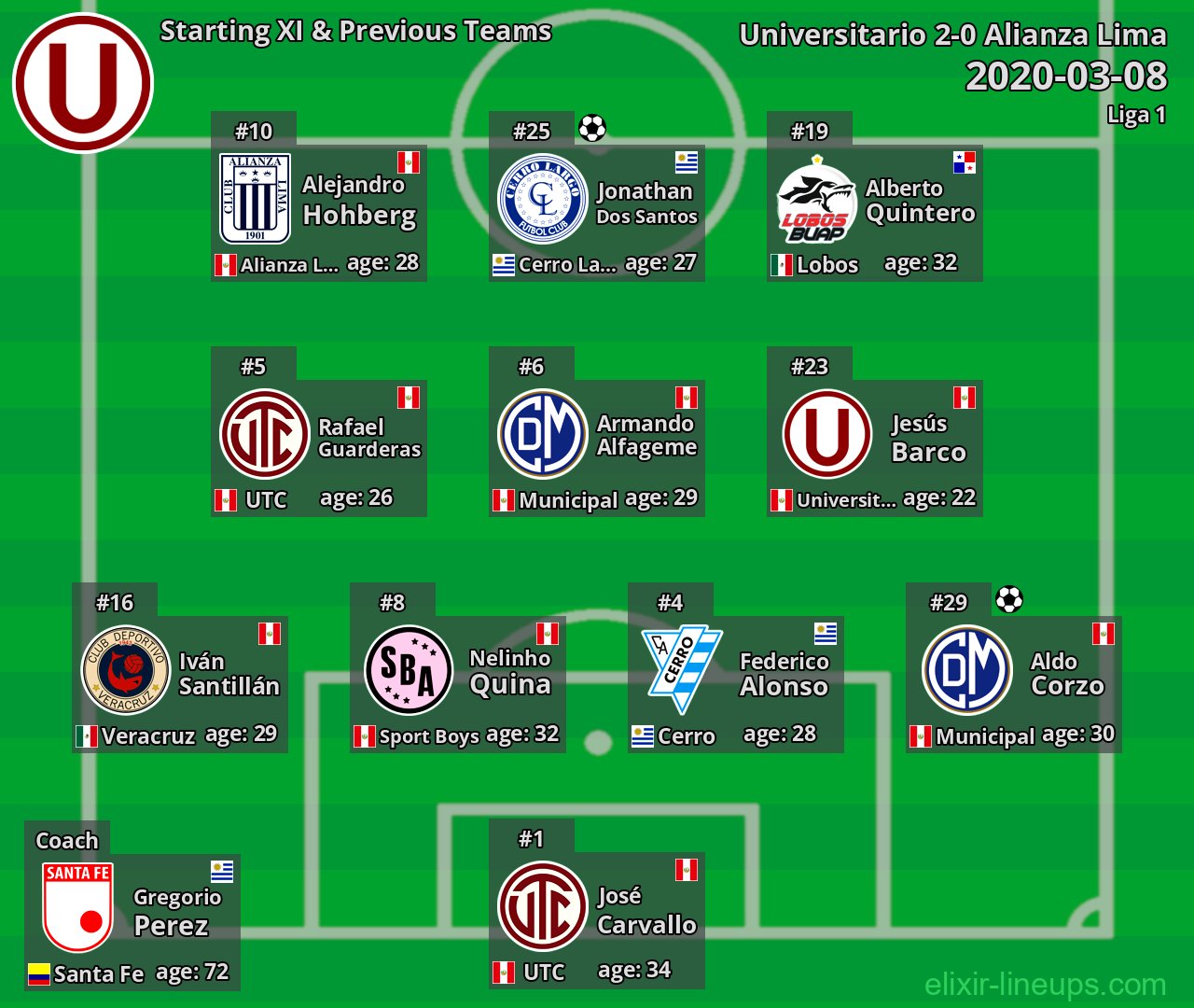 Universitario Starting XI & Previous Teams 2020-03-08