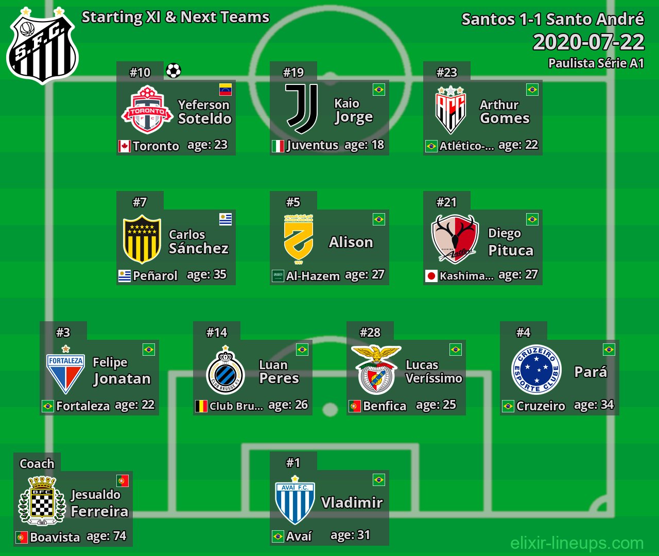 Santos Starting XI & Next Teams 2020-07-22