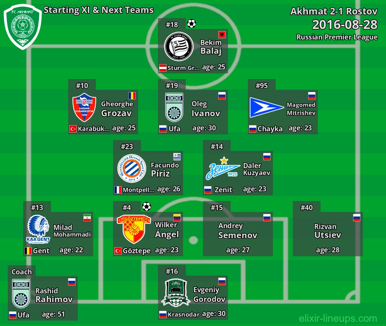 Akhmat Starting XI & Next Teams 2016-08-28