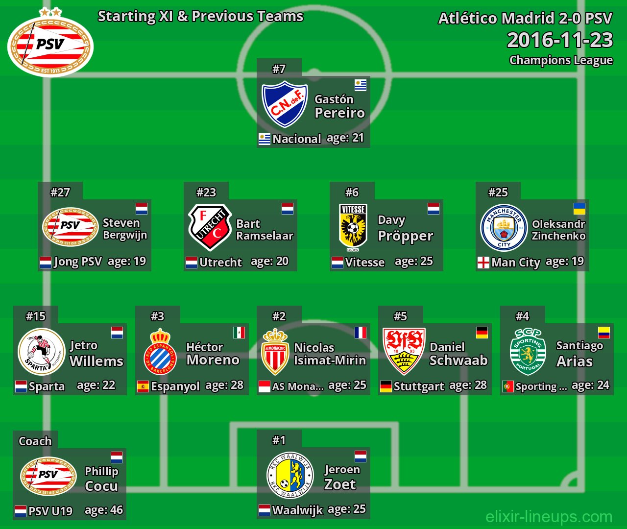 PSV Starting XI & Previous Teams 2016-11-23