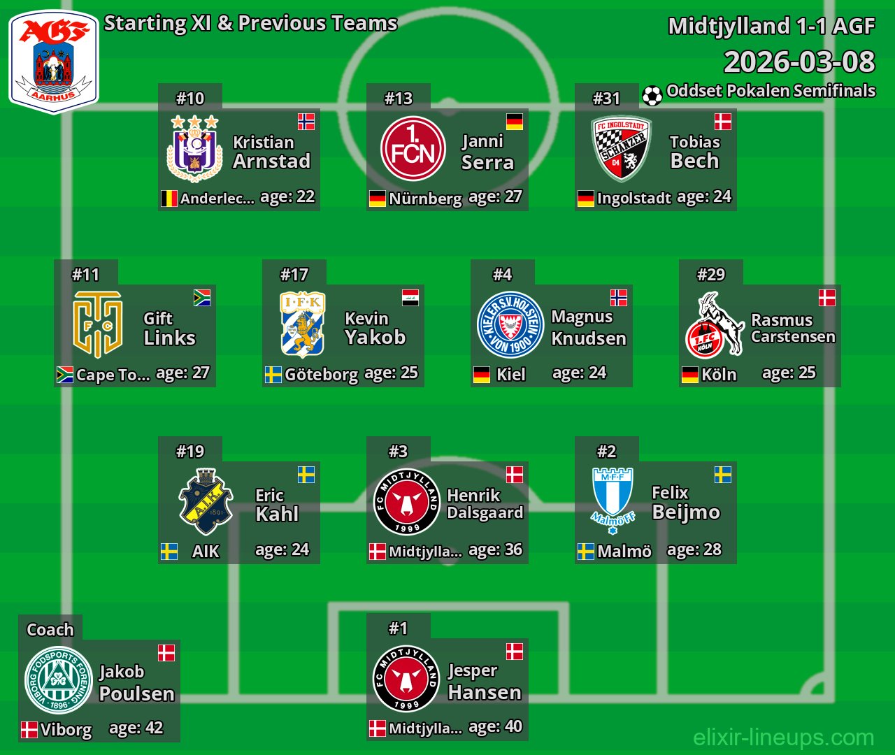 AGF Starting XI & Previous Teams 2026-03-08