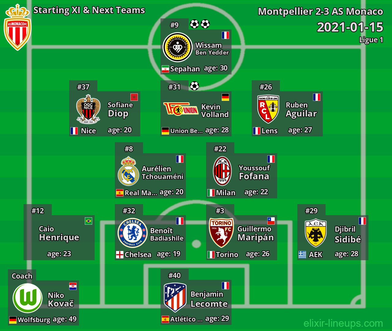AS Monaco Starting XI & Next Teams 2021-01-15