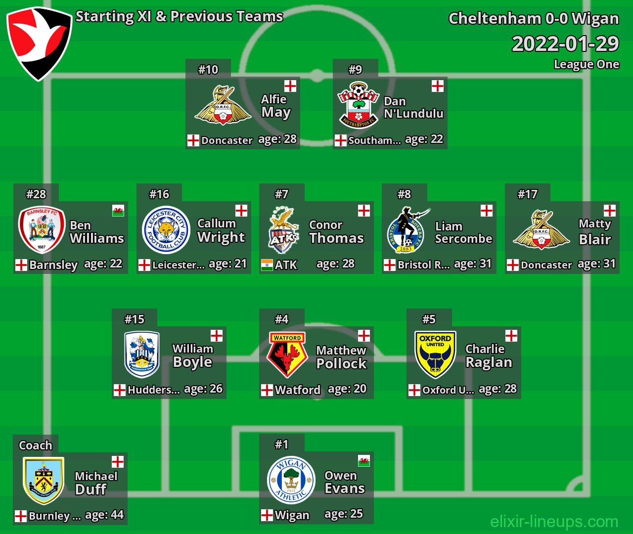 Cheltenham Starting XI & Previous Teams 2022-01-29
