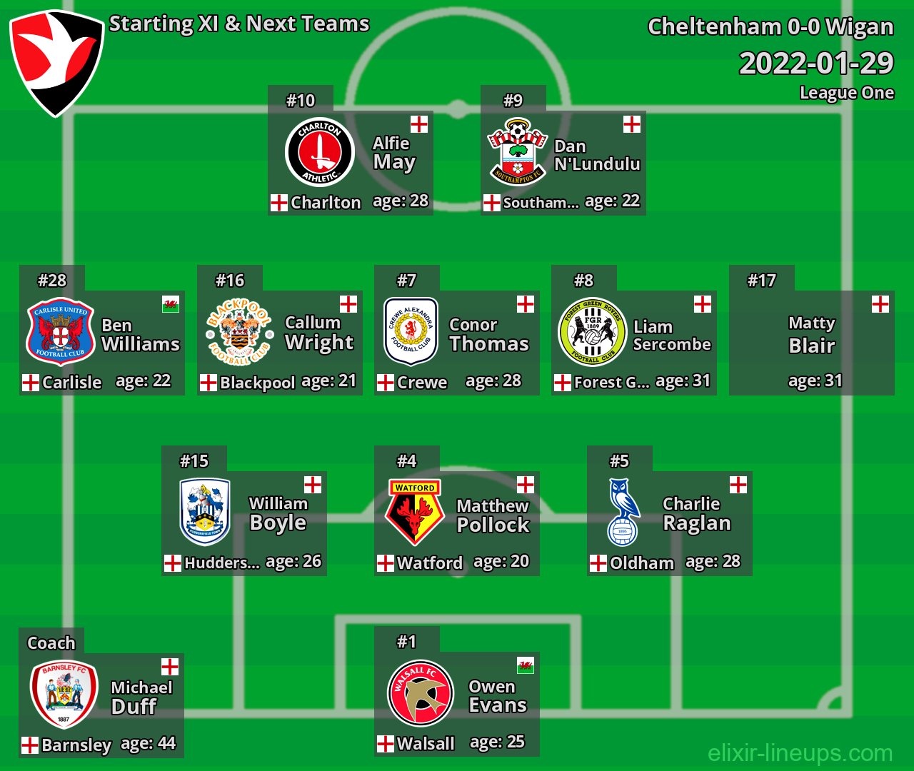Cheltenham Starting XI & Next Teams 2022-01-29