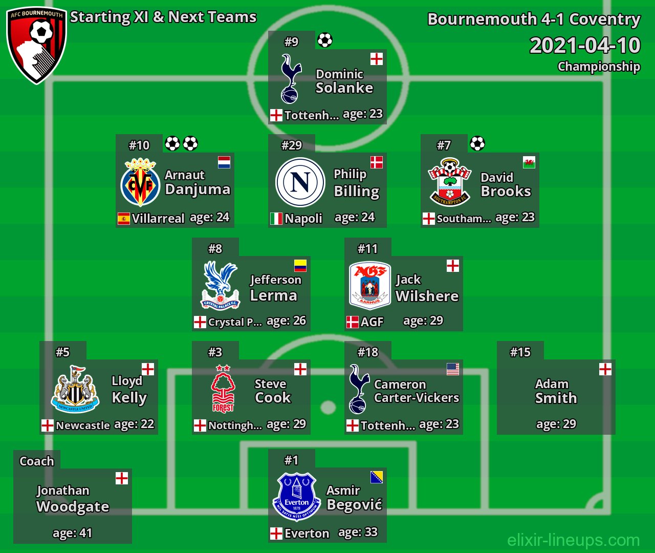 Bournemouth Starting XI & Next Teams 2021-04-10