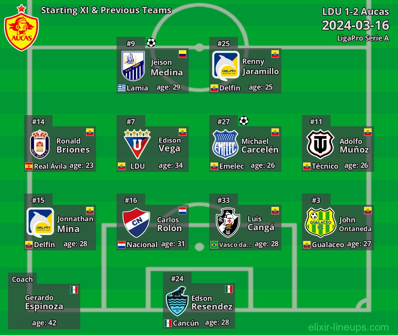 Aucas Starting XI & Previous Teams 2024-03-16