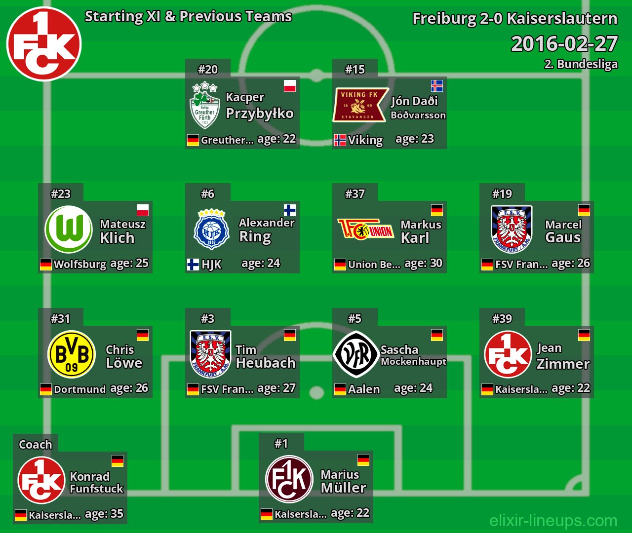 Kaiserslautern Starting XI & Previous Teams 2016-02-27