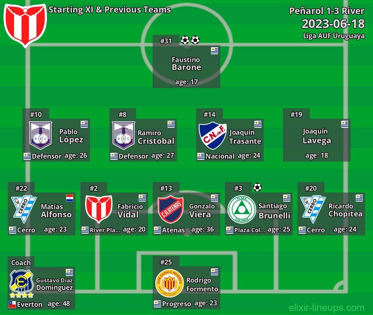 River Starting XI & Previous Teams 2023-06-18