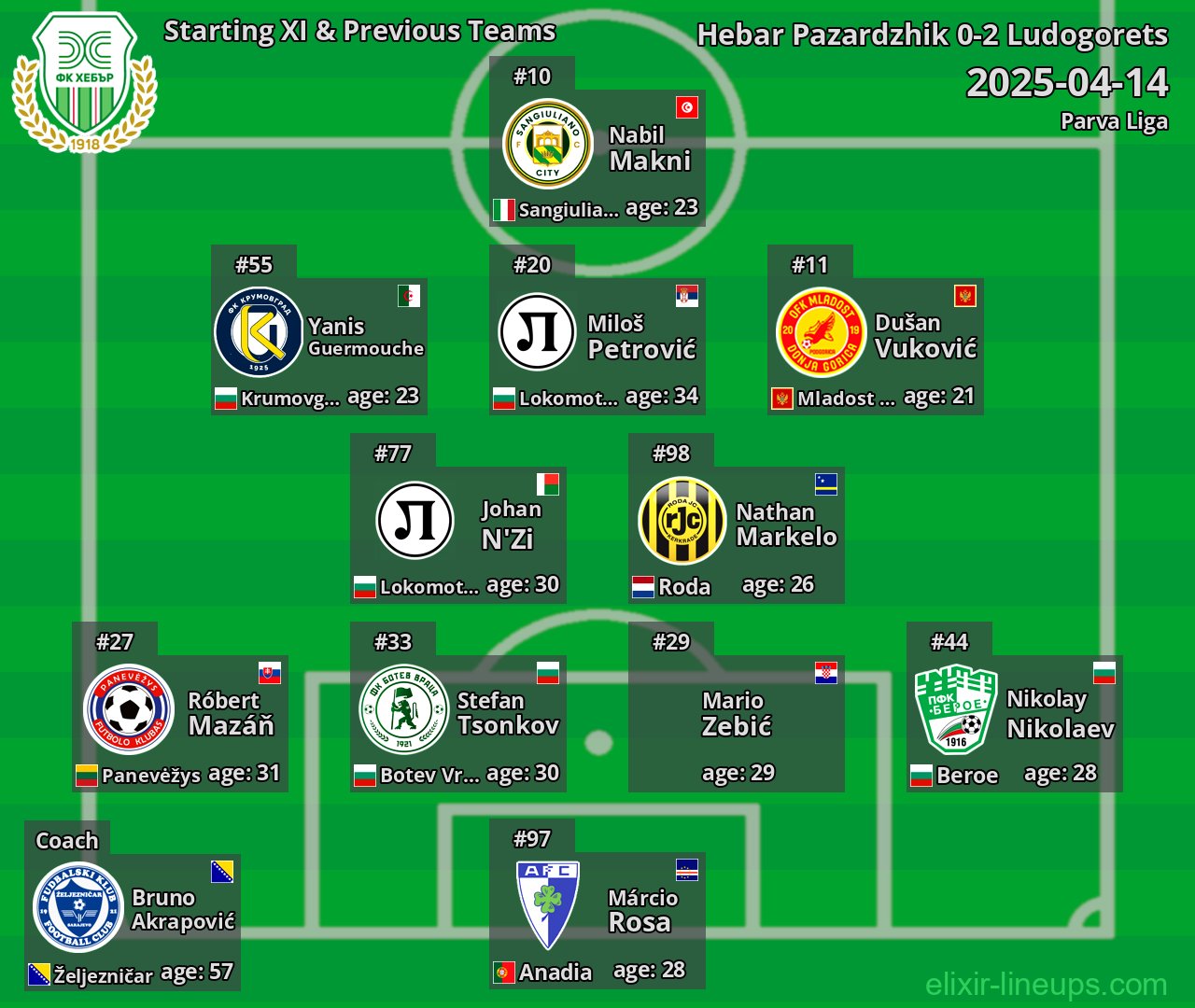 Hebar Pazardzhik Starting XI & Previous Teams 2025-04-14