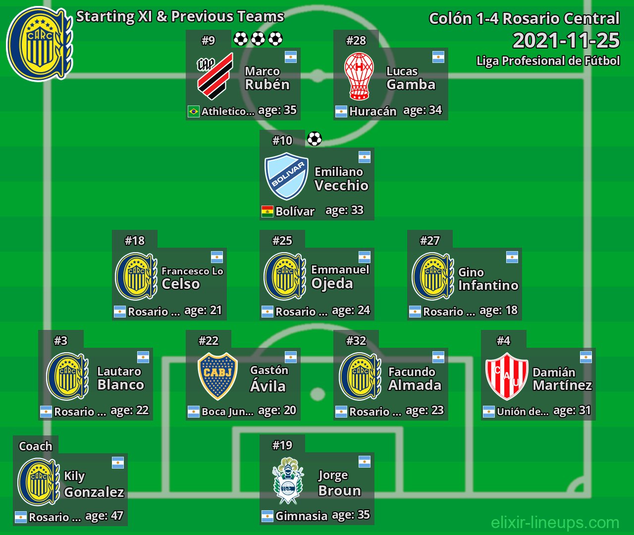 Rosario Central Starting XI & Previous Teams 2021-11-25