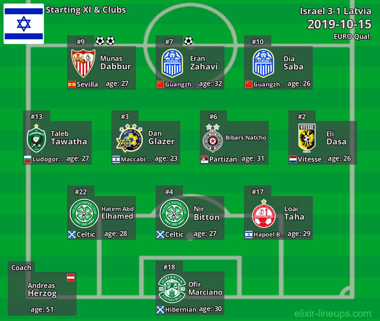 Israel Starting XI 2019-10-15