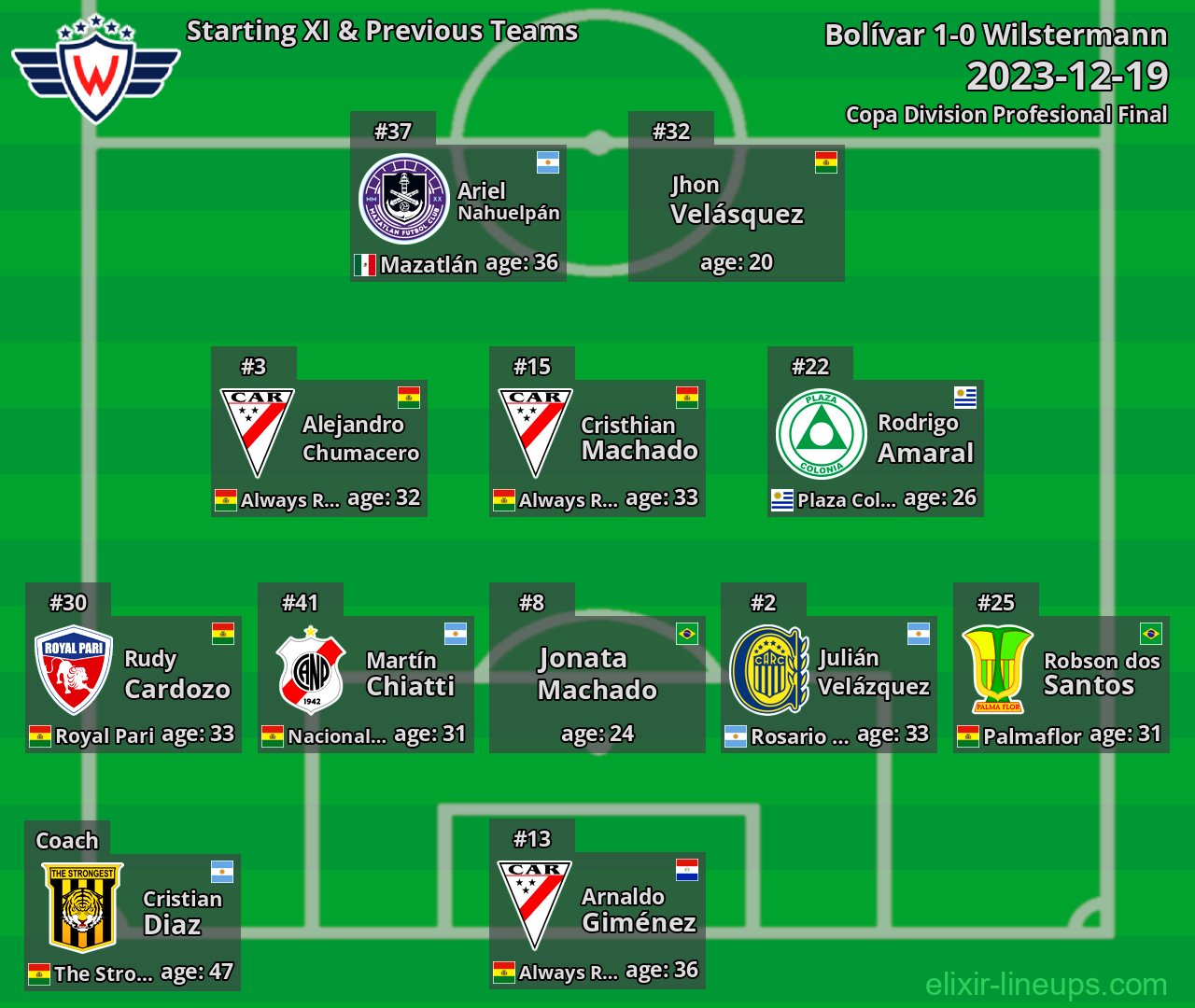 Wilstermann Starting XI & Previous Teams 2023-12-19