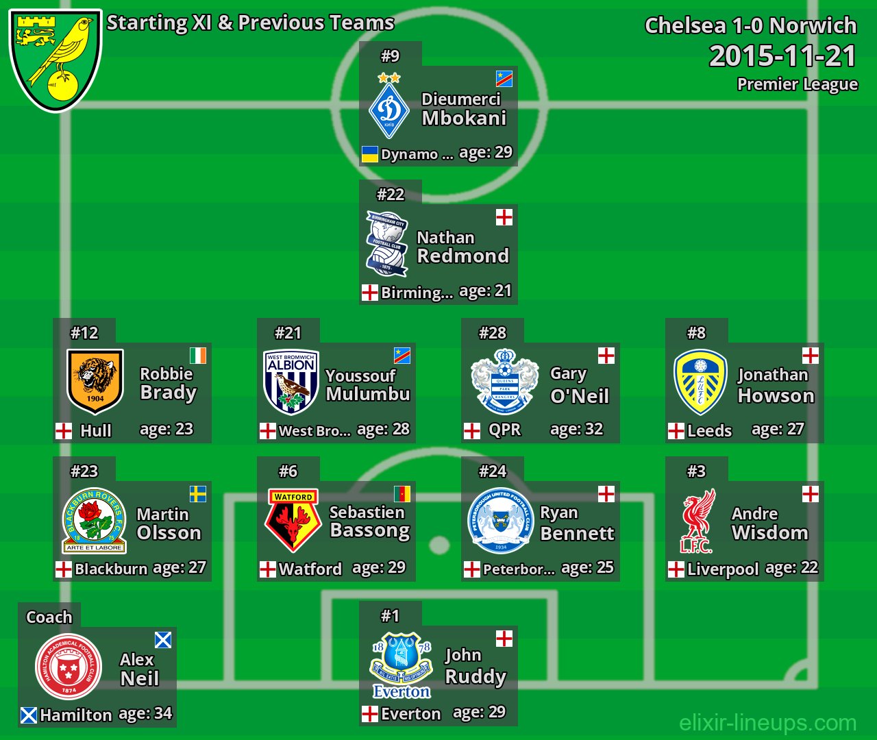 Norwich Starting XI & Previous Teams 2015-11-21